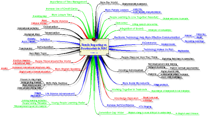 ROCTMFS Trends Mindmap